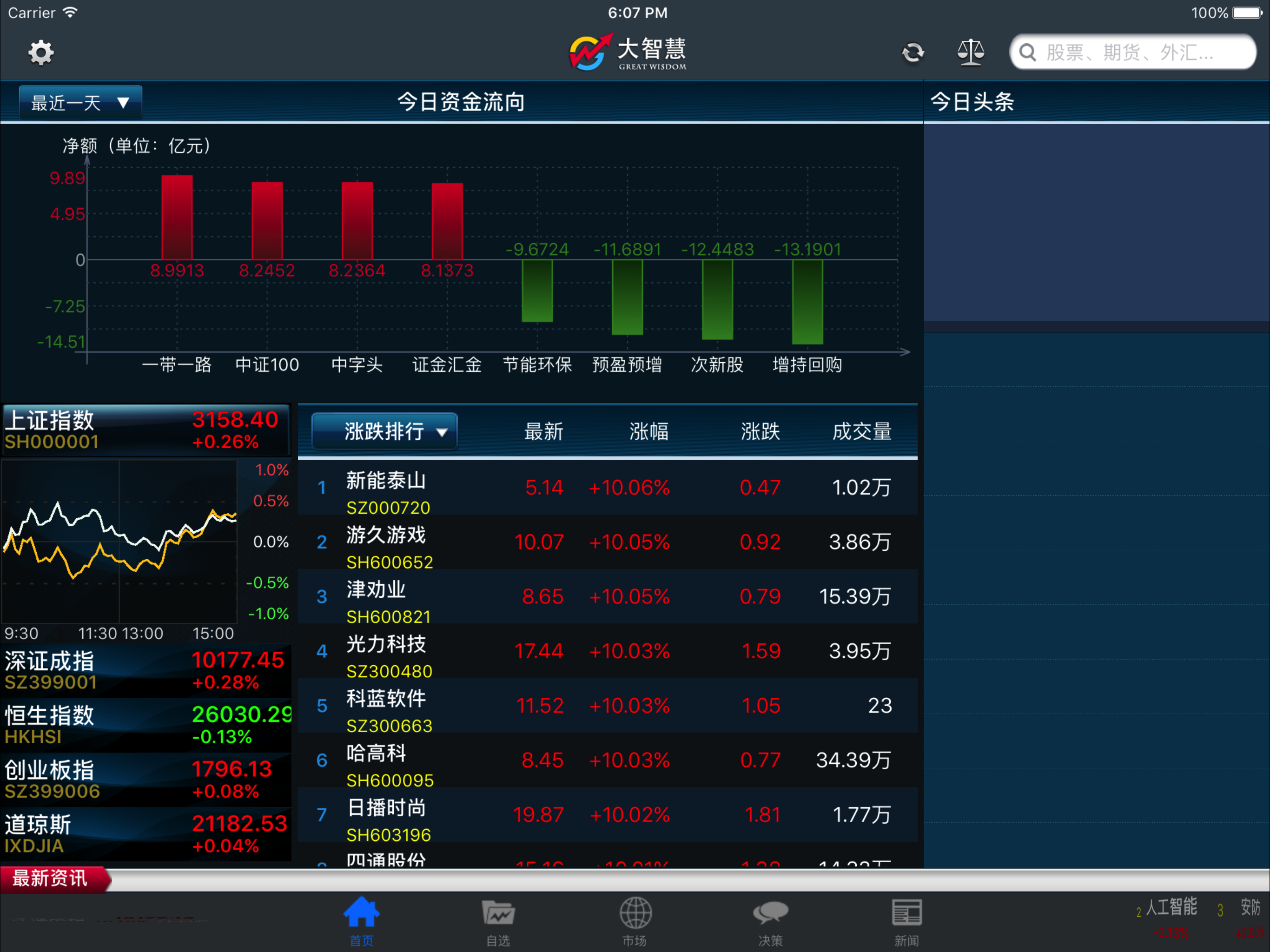 大智慧 for ipad-炒股票选理财做交易