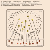 Dew Point Harmonics