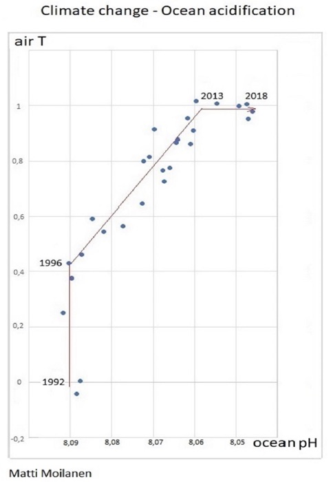 Climate change - ocean acidity