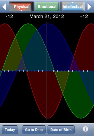 Biorhythm