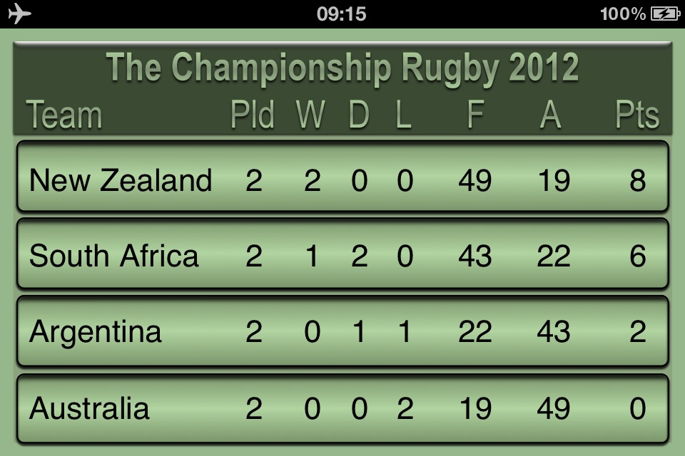 The Rugby Championship screenshot 4