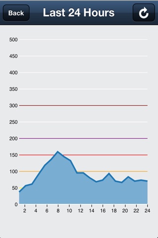 Beijing Air Quality screenshot 2