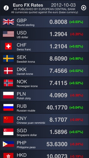 Euro FX Rates