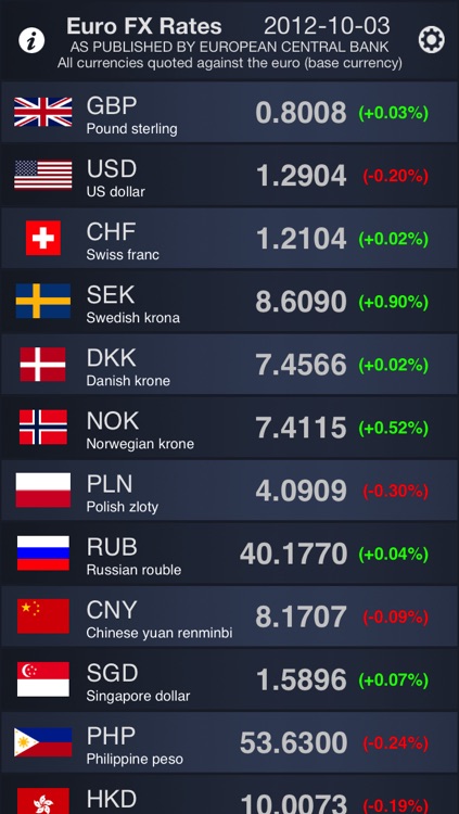 Euro FX Rates