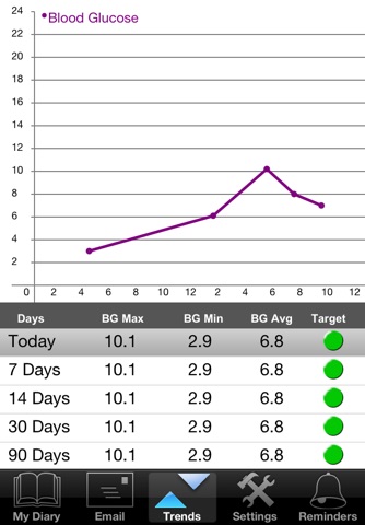 Easy Diabetes Pro screenshot 2