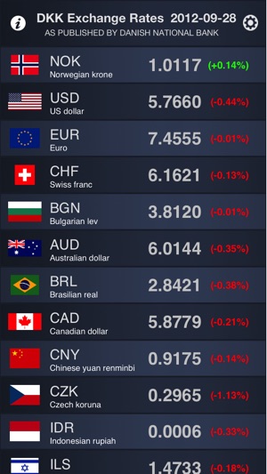 Danish Krone Exchange Rates