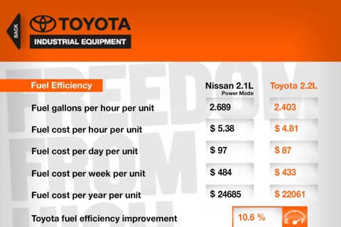 Toyota Forklift Fuel Efficiency Calculator for iPhone screenshot 3