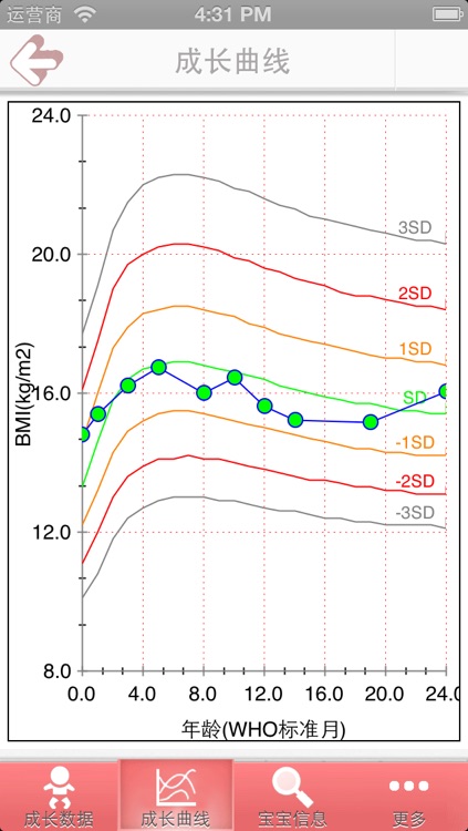 儿童成长记录评测-WHO标准成长曲线