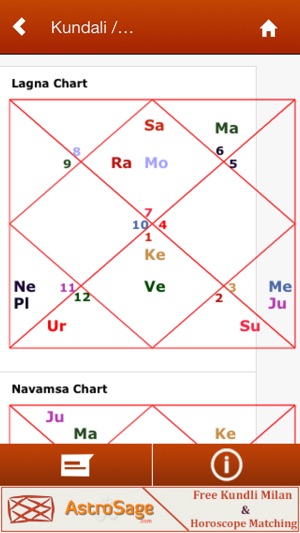 Kundali Predictions