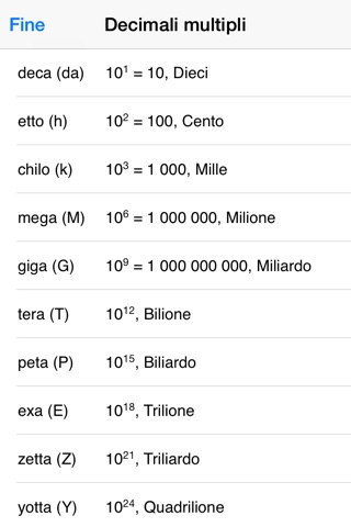 SI Units Prefix: Metric, Greek and Latin Number and Binary Prefixes from Milli to Giga screenshot 2