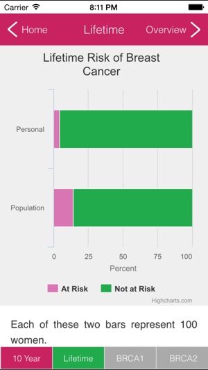 Breast Cancer Risk Visualisation(圖1)-速報App