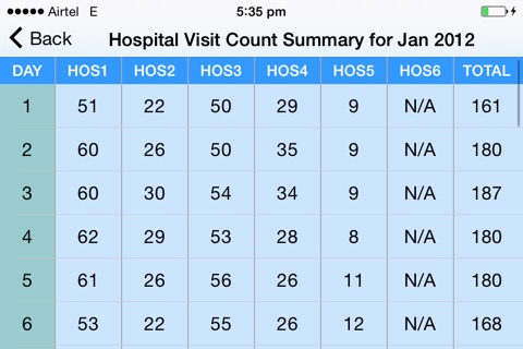 IDC Hospital Visit Count Summary screenshot 2