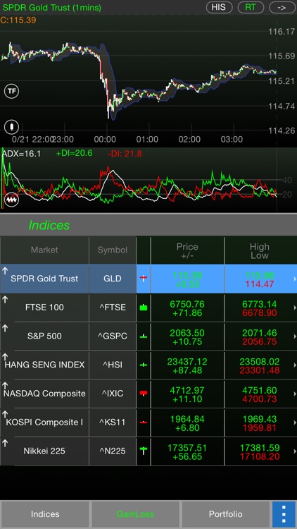 StockCharts pro (indicators & watch list) by Son Thuy Pham