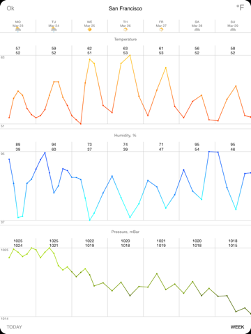 Скриншот из Thermometer Deluxe - Weather on The Map With Charts and Forecast