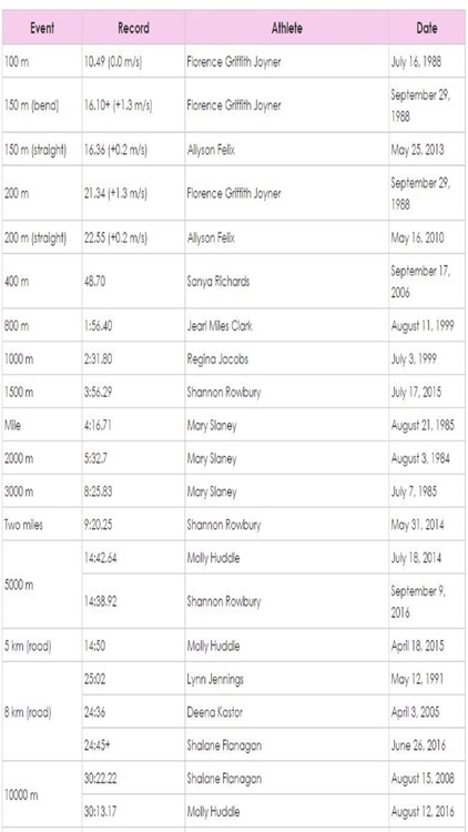 Athletics Records