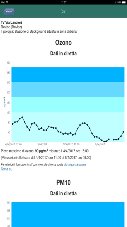 app ARPAV Qualità Aria