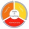 Triple H Coaching aims to improve your life satisfaction by balancing your health, happiness and harmony