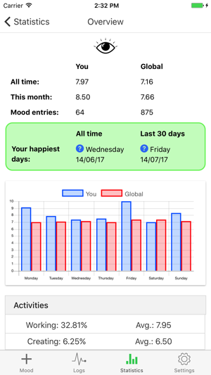 Happyo Mood Tracker(圖3)-速報App