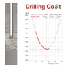 Drilling Co$t