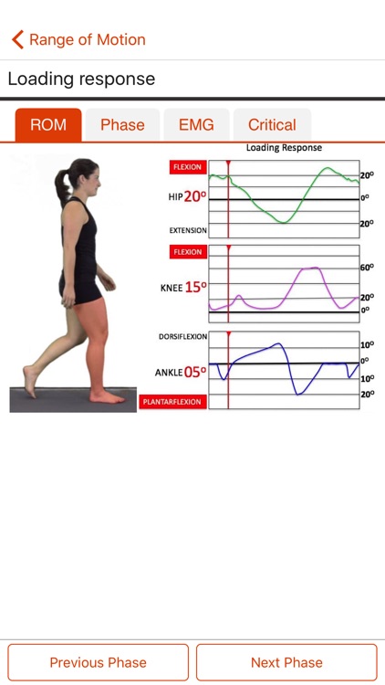 PhysioU: Gait