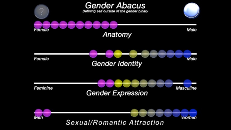 The Gender Abacus