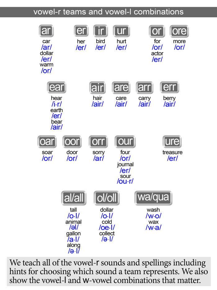 Making Sense of Vowels  Teams
