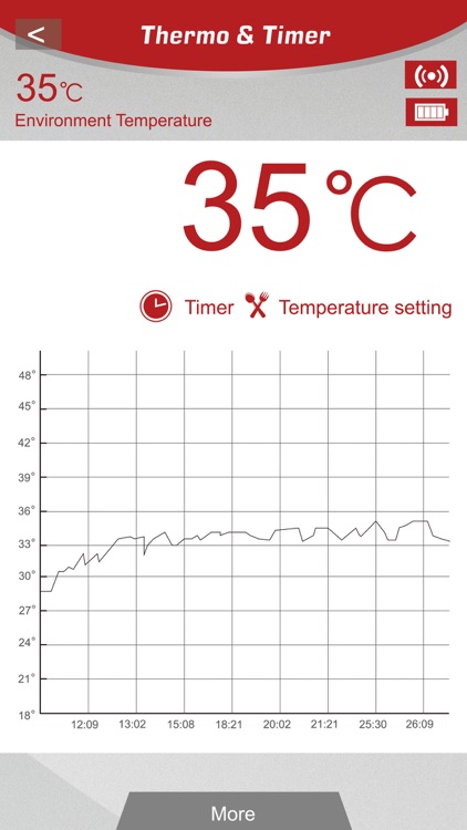 Thermo&Timer