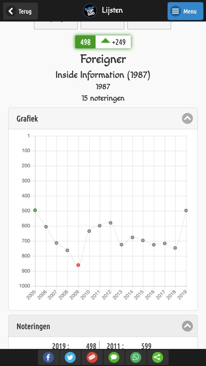 Album Top500