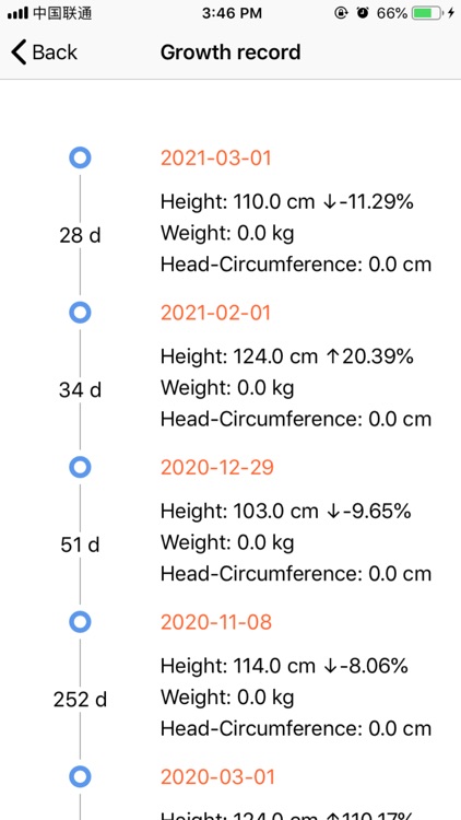 Growth - Curve Chart