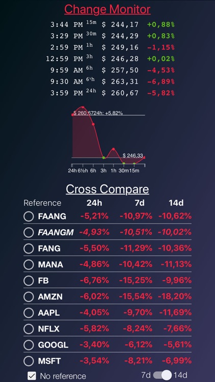 Stock Watch: FANG Signals