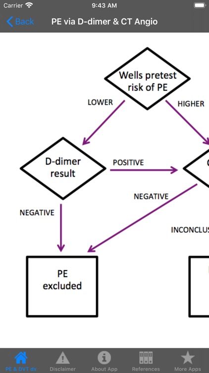 PE & DVT dx tool