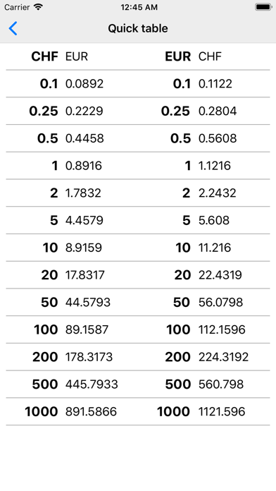 How to cancel & delete Swiss Franc CHF converter from iphone & ipad 3