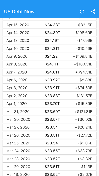 How to cancel & delete US Debt Now - National Debt from iphone & ipad 2