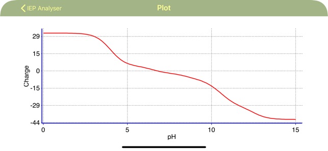 Isoelectric Point(圖2)-速報App