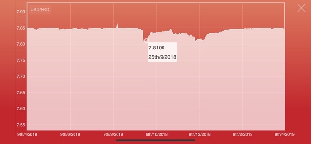 美元 USD 港幣 HKD 貨幣換算(圖2)-速報App