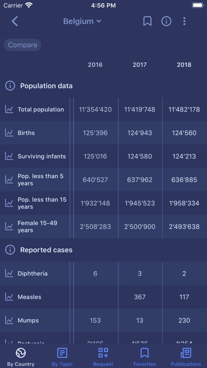Immunization Summary