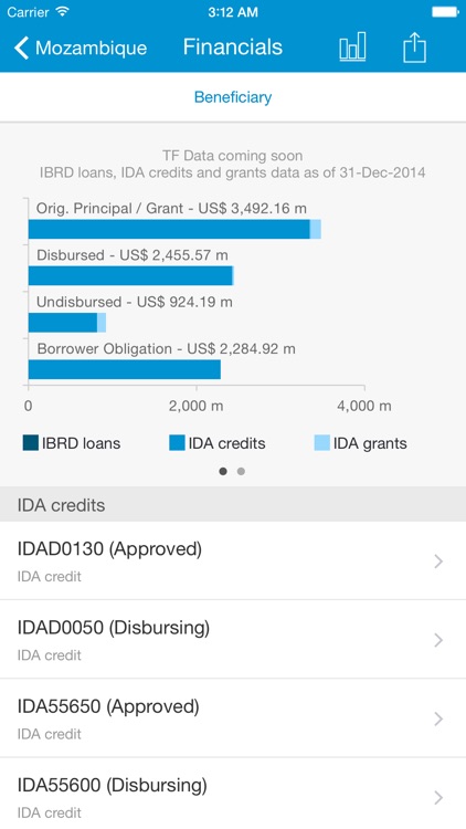 World Bank Group Finances