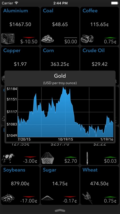 Quick Commodities