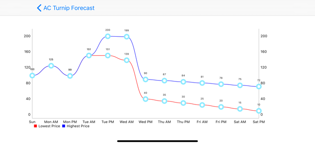 Turnip Price Forecast: ACNH(圖3)-速報App