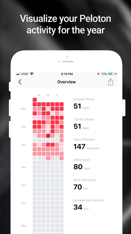Trends for Peloton Digital