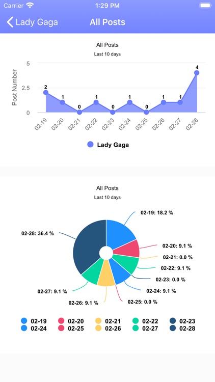 Top Likes for Instagram Chart