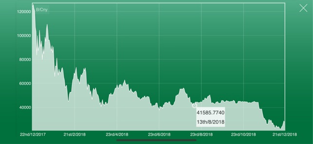 Bitcoin Price , Rate & Chart.(圖2)-速報App