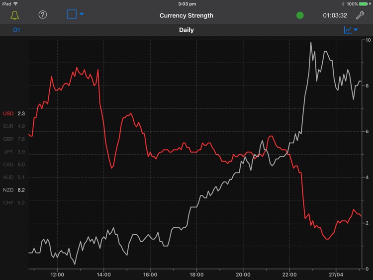Forex Strength Meter for iPad