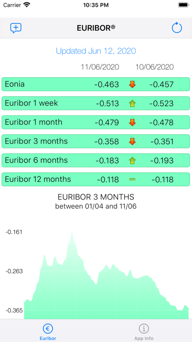 How to cancel & delete Euribor from iphone & ipad 1