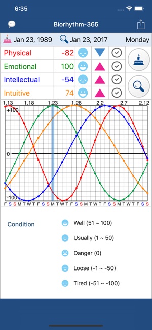 Biorhythm-365(圖1)-速報App