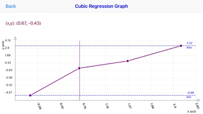 How to cancel & delete Cubic Regression from iphone & ipad 3