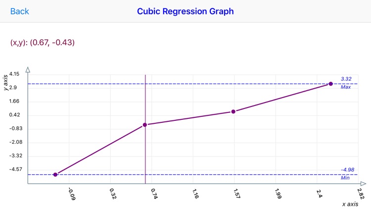 Cubic Regression