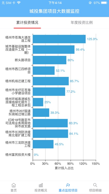 城投集团项目大数据监控