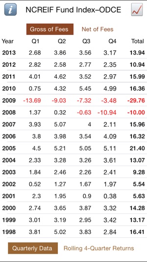 NCREIF Fund Index - ODCE