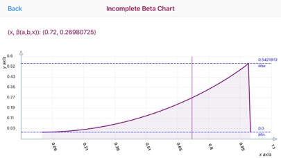 How to cancel & delete Incomplete Beta Function Calc from iphone & ipad 1